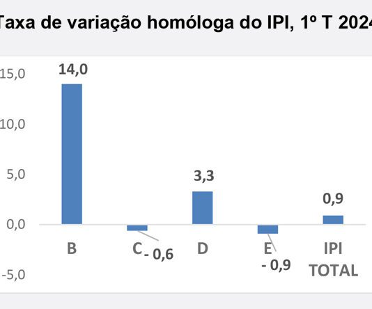 Índice de Produção Industrial regista variação homóloga de 0,9% no primeiro trimestre de 2024