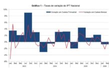 Preços da oferta turística aumentaram 7,3% no primeiro trimestre de 2026 – INE