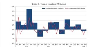 Preços da oferta turística aumentaram 7,3% no primeiro trimestre de 2026 – INE