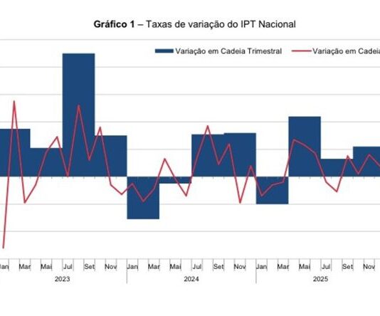 Preços da oferta turística aumentaram 7,3% no primeiro trimestre de 2026 – INE
